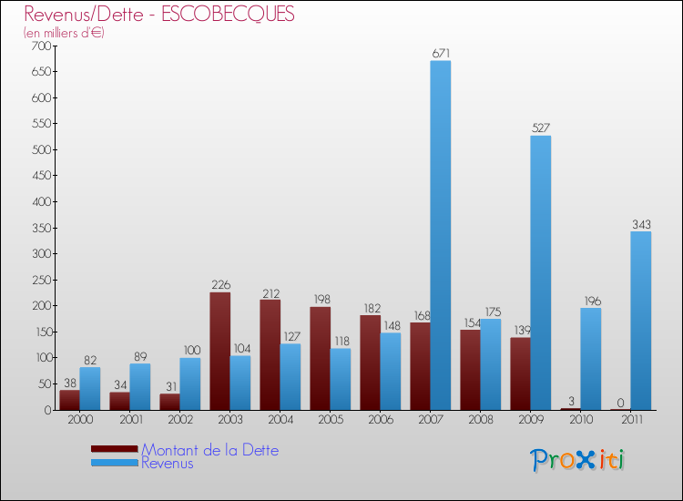 Evolution comparée de la dette et des revenus pour la commune de ESCOBECQUES de 2000 à 2011 Comparaison de la dette et des revenus pour ESCOBECQUES de 2000 à 2011
