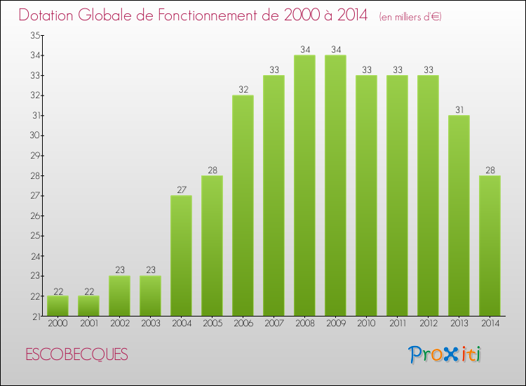 Evolution du montant de la Dotation Globale de Fonctionnement pour la commune de ESCOBECQUES de 2000 à 2014 Evolution du montant de la Dotation Globale de Fonctionnement pour ESCOBECQUES de 2000 à 2014