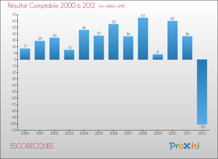 Evolution du résultat comptable pour la commune de ESCOBECQUES de 2000 à 2012 Evolution du résultat comptable pour ESCOBECQUES de 2000 à 2012