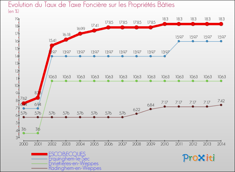 Evolution du taux de la taxe foncière sur le bati pour ESCOBECQUES et les communes proches de 2000 à 2014 Comparaison des taux de taxe foncière sur le bati pour ESCOBECQUES et les communes voisines de 2000 à 2014