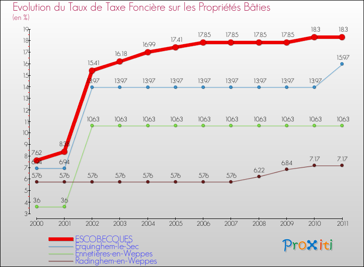 Evolution du taux de la taxe foncière sur le bati pour ESCOBECQUES et les communes proches Comparaison des taux de taxe foncière sur le bati pour ESCOBECQUES et les communes voisines