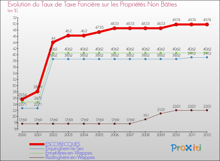 Evolution du taux de la taxe foncière sur les immeubles et terrains non batis pour ESCOBECQUES et les communes proches de 2000 à 2012 Comparaison des taux de la taxe foncière sur les immeubles et terrains non batis pour ESCOBECQUES et les communes voisines de 2000 à 2012