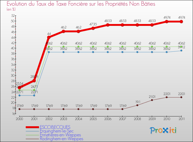 Evolution du taux de la taxe foncière sur les immeubles et terrains non batis pour ESCOBECQUES et les communes proches Comparaison des taux de la taxe foncière sur les immeubles et terrains non batis pour ESCOBECQUES et les communes voisines