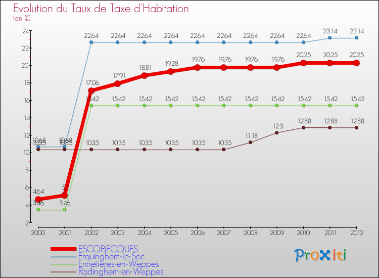 Evolution du taux de la taxe d'habitation pour ESCOBECQUES et les communes proches Comparaison des taux de la taxe d'habitation pour ESCOBECQUES et les communes voisines