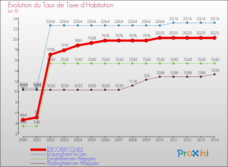 Evolution du taux de la taxe d'habitation pour ESCOBECQUES et les communes proches de 2000 à 2014 Comparaison des taux de la taxe d'habitation pour ESCOBECQUES et les communes voisines de 2000 à 2014