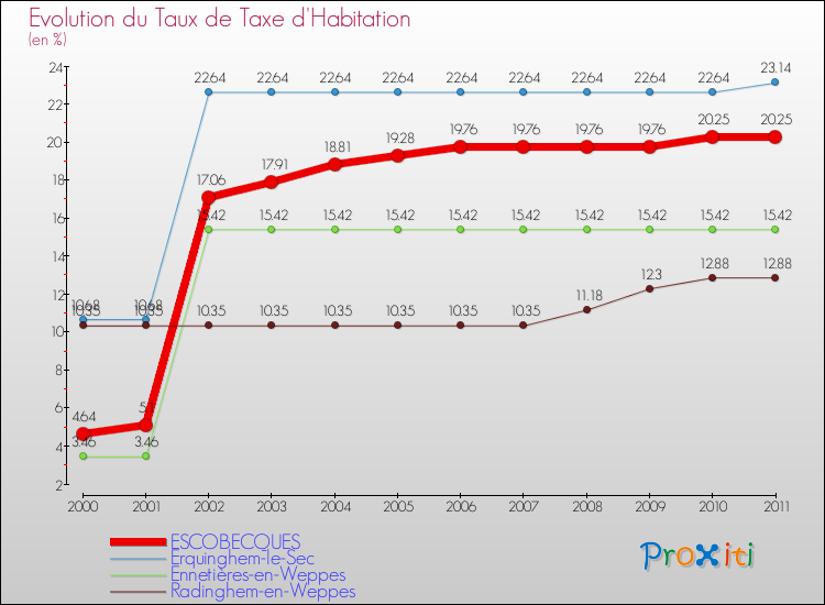 Evolution du taux de la taxe d'habitation pour ESCOBECQUES et les communes proches Comparaison des taux de la taxe d'habitation pour ESCOBECQUES et les communes voisines