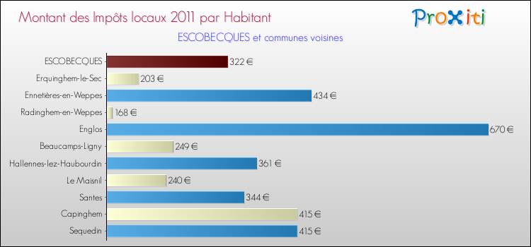 Montant des impôts locaux par Habitant pour ESCOBECQUES et les communes proches Comparaison des impôts locaux par habitant pour ESCOBECQUES et les communes voisines