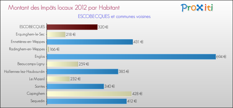 Montant des impôts locaux par Habitant pour ESCOBECQUES et les communes proches Comparaison des impôts locaux par habitant pour ESCOBECQUES et les communes voisines