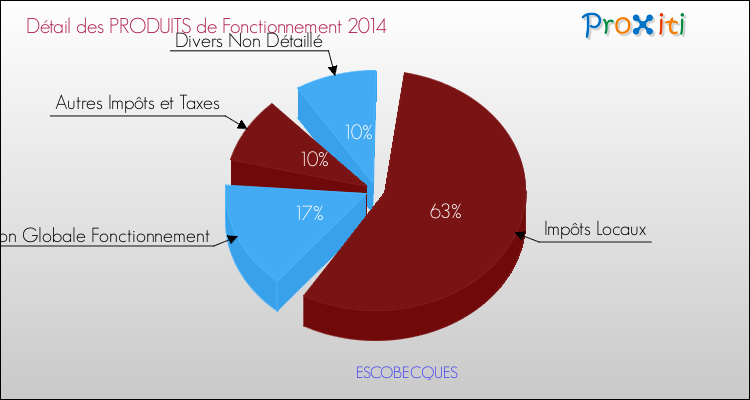Décomposition du Budget de Fonctionnement 2014 de la commune de ESCOBECQUES Budget de Fonctionnement 2014 pour la commune de ESCOBECQUES