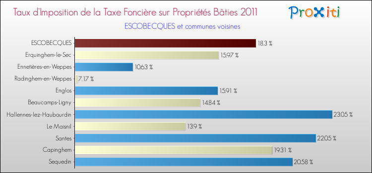 Taux d'imposition de la taxe foncière sur le bati 2011 pour ESCOBECQUES et les communes proches Comparaison des taux d'imposition de la taxe foncière sur le bati 2011 pour ESCOBECQUES et les communes voisines