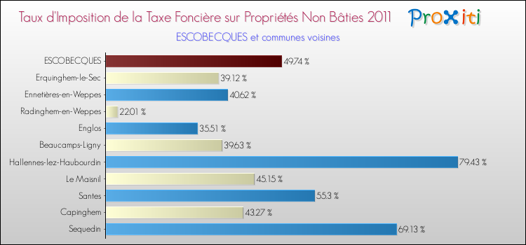 Taux d'imposition de la taxe foncière sur les immeubles et terrains non batis 2011 pour ESCOBECQUES et les communes proches Comparaison des taux d'imposition de la taxe foncière sur les immeubles et terrains non batis 2011 pour ESCOBECQUES et les communes voisines