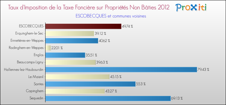 Taux d'imposition de la taxe foncière sur les immeubles et terrains non batis 2012 pour ESCOBECQUES et les communes proches Comparaison des taux d'imposition de la taxe foncière sur les immeubles et terrains non batis 2012 pour ESCOBECQUES et les communes voisines