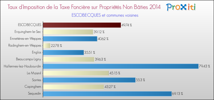 Taux d'imposition de la taxe foncière sur les immeubles et terrains non batis 2014 pour ESCOBECQUES et les communes proches Comparaison des taux d'imposition de la taxe foncière sur les immeubles et terrains non batis 2014 pour ESCOBECQUES et les communes voisines