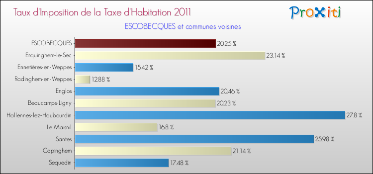 Taux d'imposition de la taxe d'habitation 2011 pour ESCOBECQUES et les communes proches Comparaison des taux d'imposition de la taxe d'habitation 2011 pour ESCOBECQUES et les communes voisines
