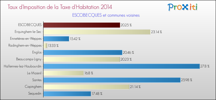 Taux d'imposition de la taxe d'habitation 2014 pour ESCOBECQUES et les communes proches Comparaison des taux d'imposition de la taxe d'habitation 2014 pour ESCOBECQUES et les communes voisines