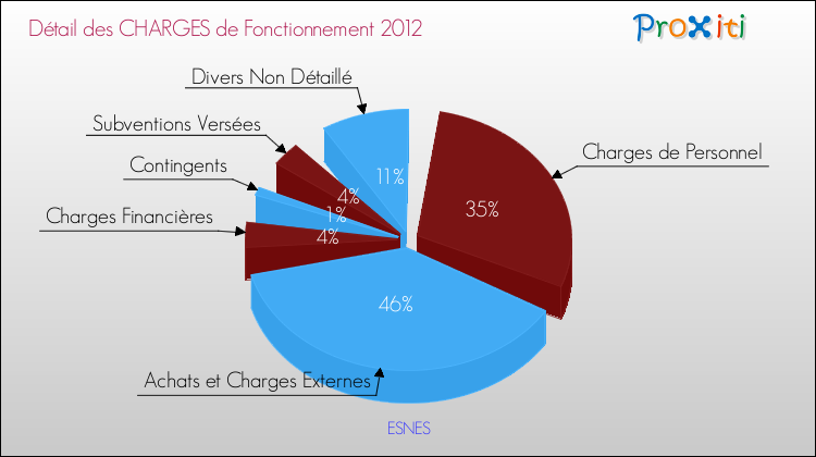 Décomposition des Charges de Fonctionnement 2012 de la commune de ESNES Charges de Fonctionnement 2012 pour la commune de ESNES