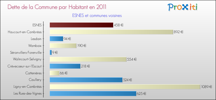 Dette par habitant de la commune en 2011 pour ESNES et les communes proches Comparaison de la dette par habitant de la commune en 2011 pour ESNES et les communes voisines