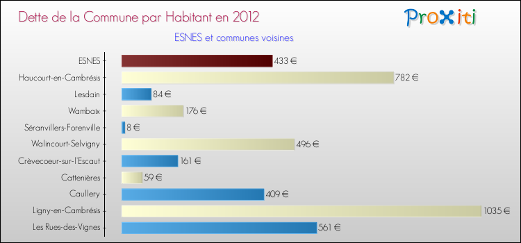 Dette par habitant de la commune en 2012 pour ESNES et les communes proches Comparaison de la dette par habitant de la commune en 2012 pour ESNES et les communes voisines