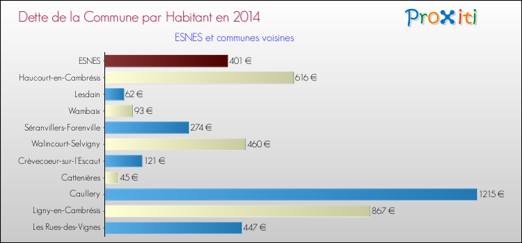 Dette par habitant de la commune en 2014 pour ESNES et les communes proches Comparaison de la dette par habitant de la commune en 2014 pour ESNES et les communes voisines
