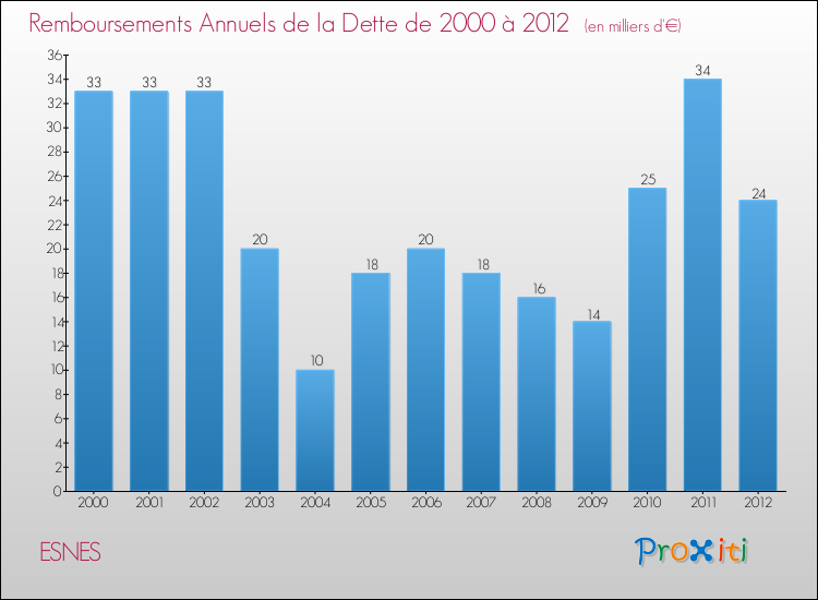 Evolution de l'annuité de la dette pour la commune de ESNES de 2000 à 2012 Annuités de la dette pour ESNES de 2000 à 2012