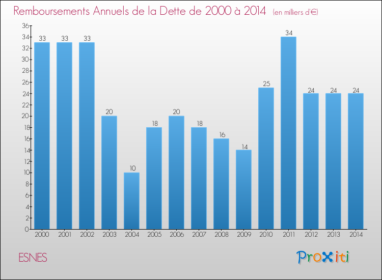 Evolution de l'annuité de la dette pour la commune de ESNES de 2000 à 2014 Annuités de la dette pour ESNES de 2000 à 2014
