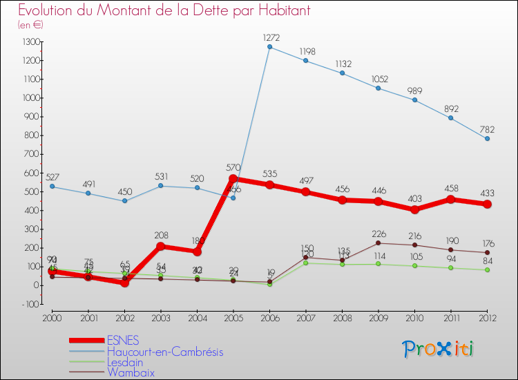 Evolution de la dette par habitant pour la commune de ESNES et les communes proches de 2000 à 2012 Comparaison de la dette par habitant pour ESNES et les communes voisines de 2000 à 2012