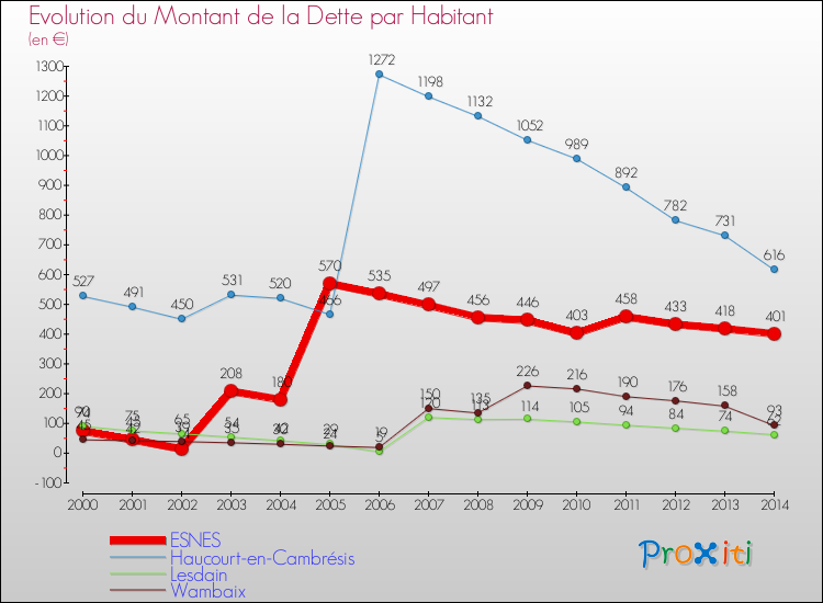 Evolution de la dette par habitant pour la commune de ESNES et les communes proches de 2000 à 2014 Comparaison de la dette par habitant pour ESNES et les communes voisines de 2000 à 2014