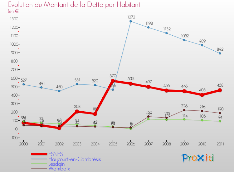 Evolution de la dette par habitant pour la commune de ESNES et les communes proches Comparaison de la dette par habitant pour ESNES et les communes voisines