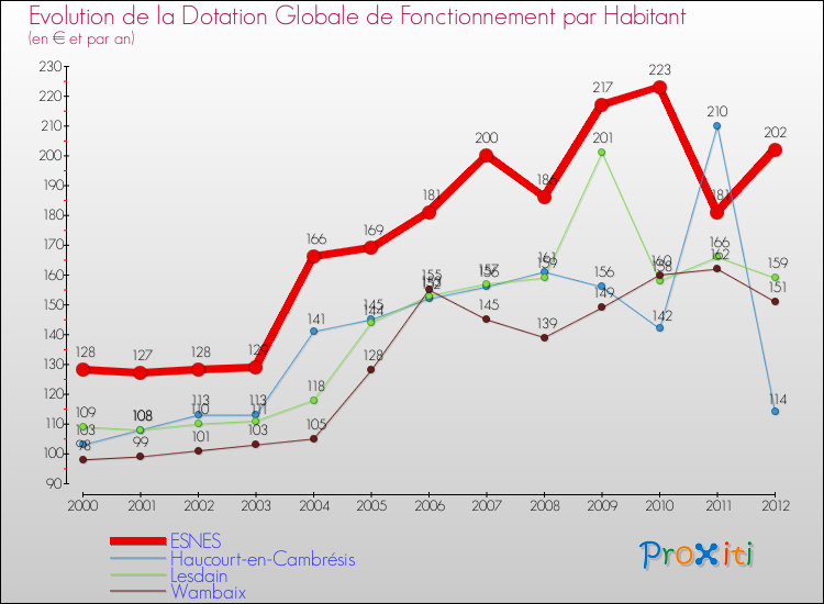 Evolution et montant de la dotation globale de fonctionnement par Habitant pour ESNES et les communes proches Comparaison des dotations globales de fonctionnement par habitant pour ESNES et les communes voisines
