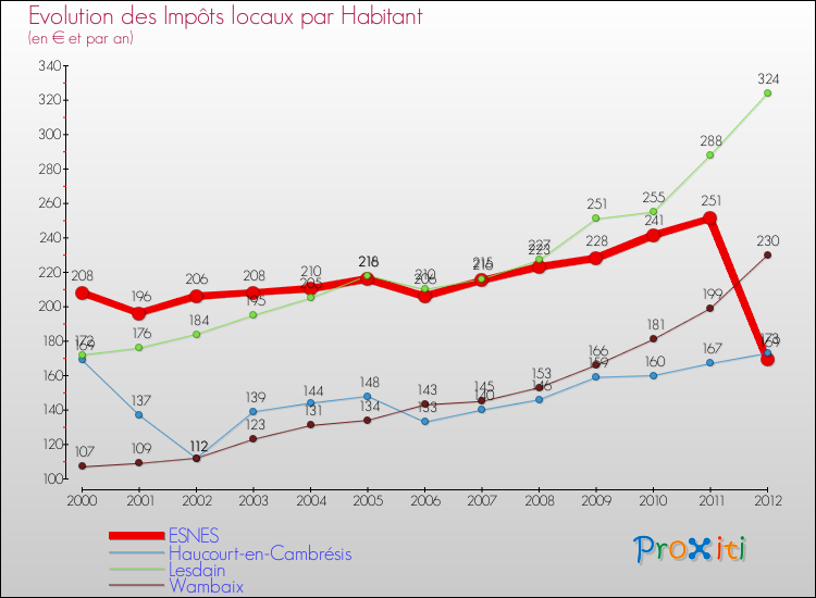 Evolution et montant des impôts locaux par Habitant pour ESNES et les communes proches Comparaison des impôts locaux par habitant pour ESNES et les communes voisines