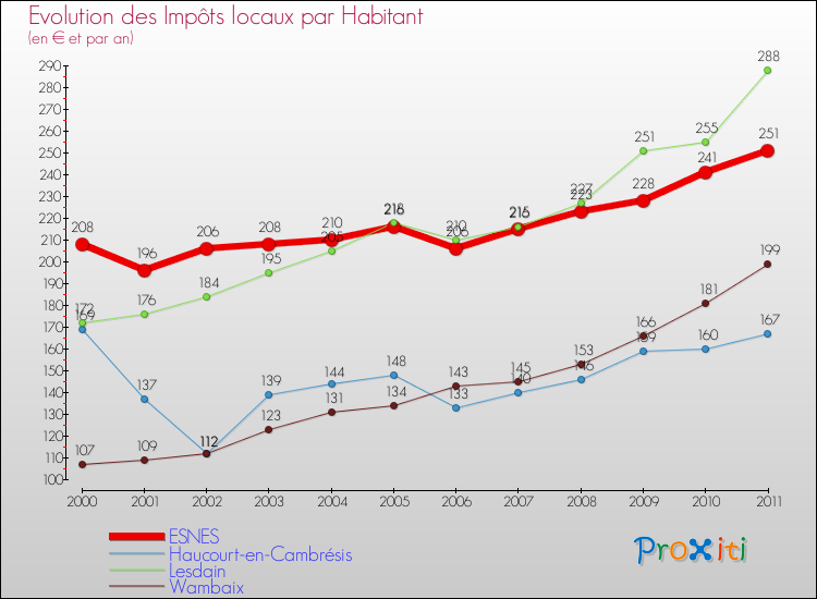 Evolution et montant des impôts locaux par Habitant pour ESNES et les communes proches Comparaison des impôts locaux par habitant pour ESNES et les communes voisines