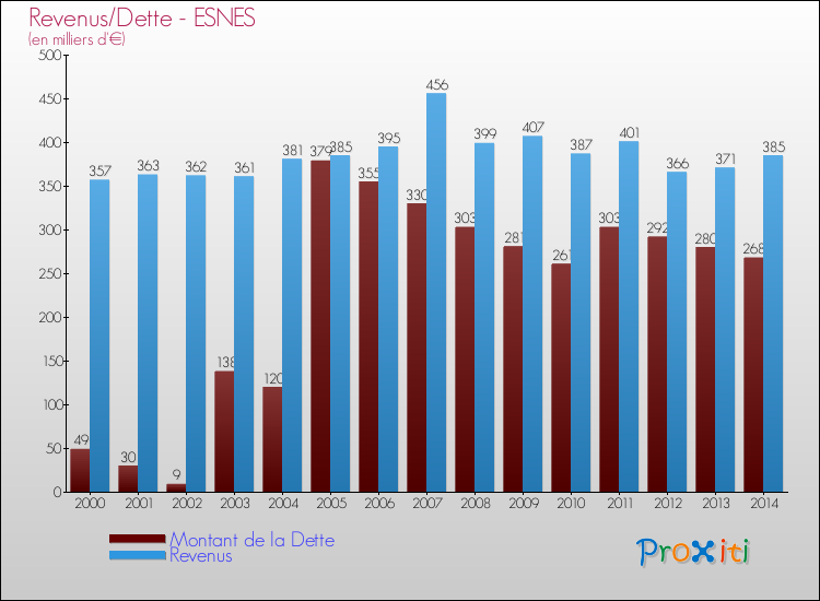 Evolution comparée de la dette et des revenus pour la commune de ESNES de 2000 à 2014 Comparaison de la dette et des revenus pour ESNES de 2000 à 2014