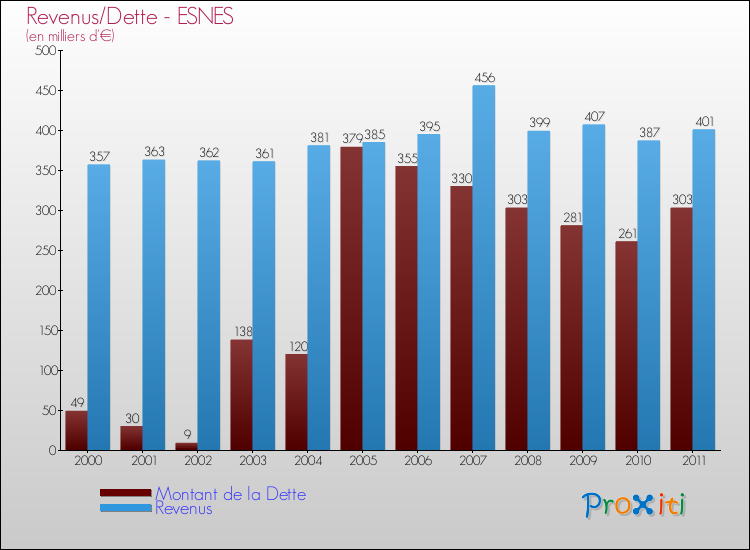 Evolution comparée de la dette et des revenus pour la commune de ESNES de 2000 à 2011 Comparaison de la dette et des revenus pour ESNES de 2000 à 2011