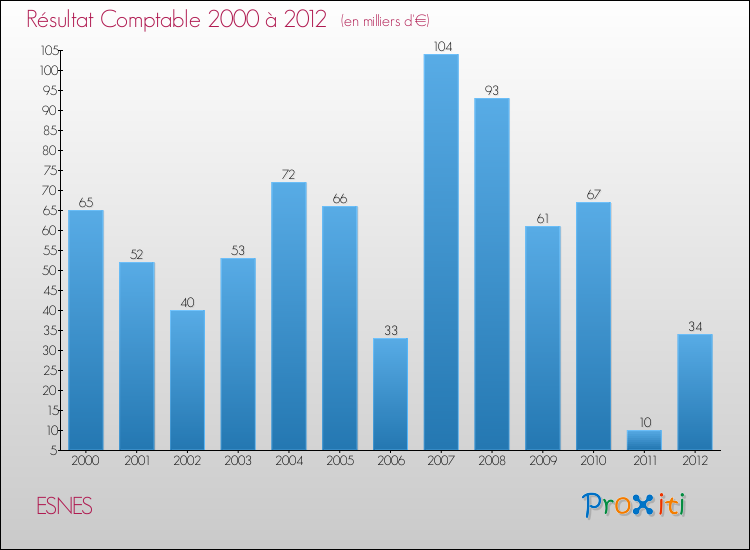 Evolution du résultat comptable pour la commune de ESNES de 2000 à 2012 Evolution du résultat comptable pour ESNES de 2000 à 2012
