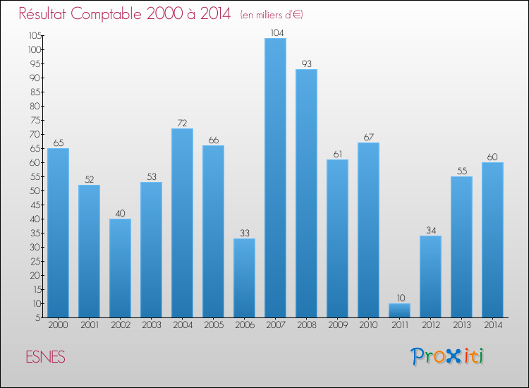 Evolution du résultat comptable pour la commune de ESNES de 2000 à 2014 Evolution du résultat comptable pour ESNES de 2000 à 2014