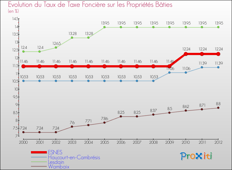 Evolution du taux de la taxe foncière sur le bati pour ESNES et les communes proches de 2000 à 2012 Comparaison des taux de taxe foncière sur le bati pour ESNES et les communes voisines de 2000 à 2012