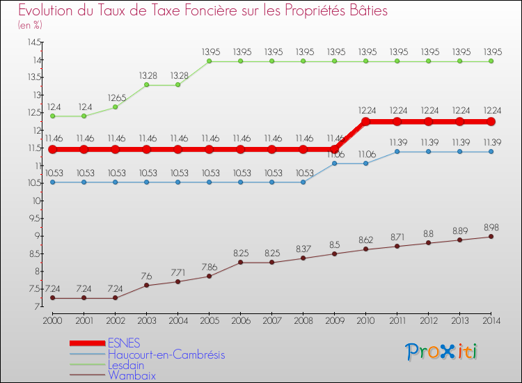 Evolution du taux de la taxe foncière sur le bati pour ESNES et les communes proches de 2000 à 2014 Comparaison des taux de taxe foncière sur le bati pour ESNES et les communes voisines de 2000 à 2014