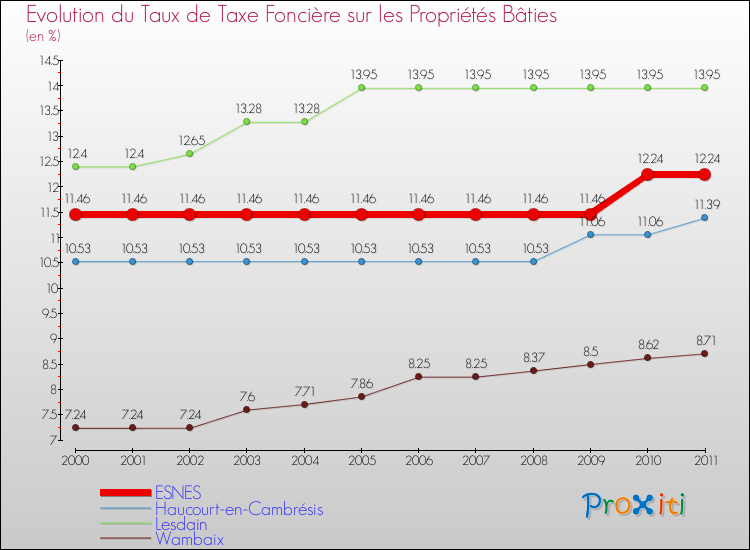 Evolution du taux de la taxe foncière sur le bati pour ESNES et les communes proches Comparaison des taux de taxe foncière sur le bati pour ESNES et les communes voisines