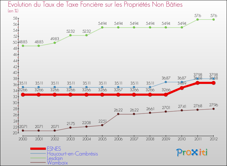 Evolution du taux de la taxe foncière sur les immeubles et terrains non batis pour ESNES et les communes proches de 2000 à 2012 Comparaison des taux de la taxe foncière sur les immeubles et terrains non batis pour ESNES et les communes voisines de 2000 à 2012