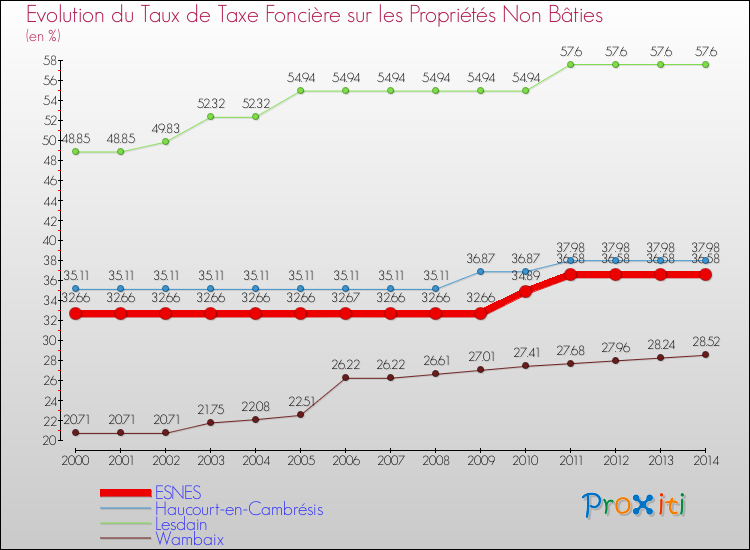 Evolution du taux de la taxe foncière sur les immeubles et terrains non batis pour ESNES et les communes proches de 2000 à 2014 Comparaison des taux de la taxe foncière sur les immeubles et terrains non batis pour ESNES et les communes voisines de 2000 à 2014