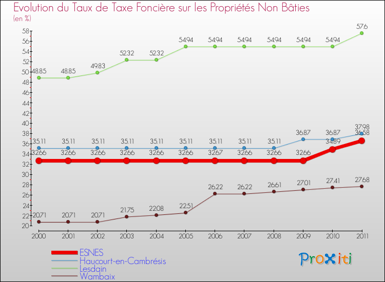 Evolution du taux de la taxe foncière sur les immeubles et terrains non batis pour ESNES et les communes proches Comparaison des taux de la taxe foncière sur les immeubles et terrains non batis pour ESNES et les communes voisines
