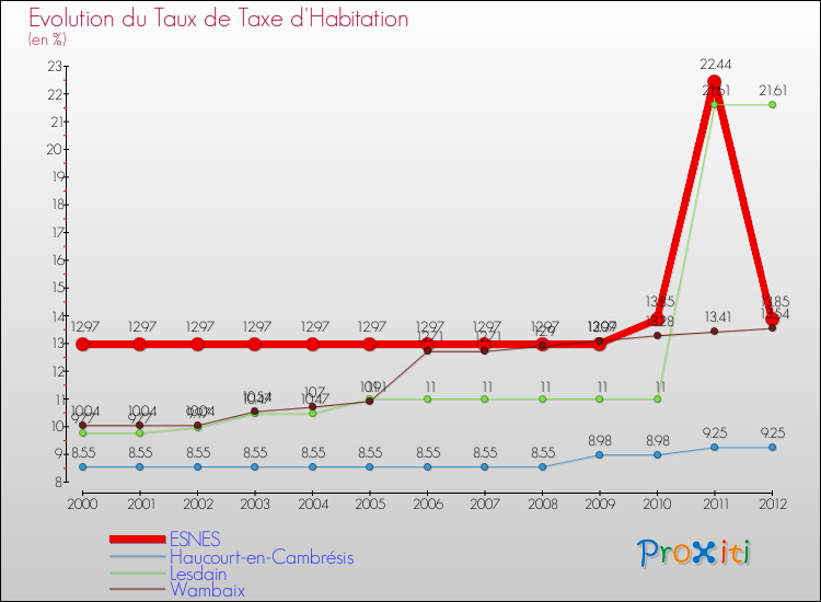 Evolution du taux de la taxe d'habitation pour ESNES et les communes proches Comparaison des taux de la taxe d'habitation pour ESNES et les communes voisines