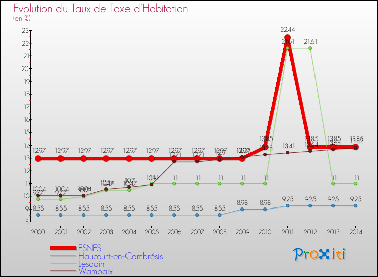 Evolution du taux de la taxe d'habitation pour ESNES et les communes proches de 2000 à 2014 Comparaison des taux de la taxe d'habitation pour ESNES et les communes voisines de 2000 à 2014