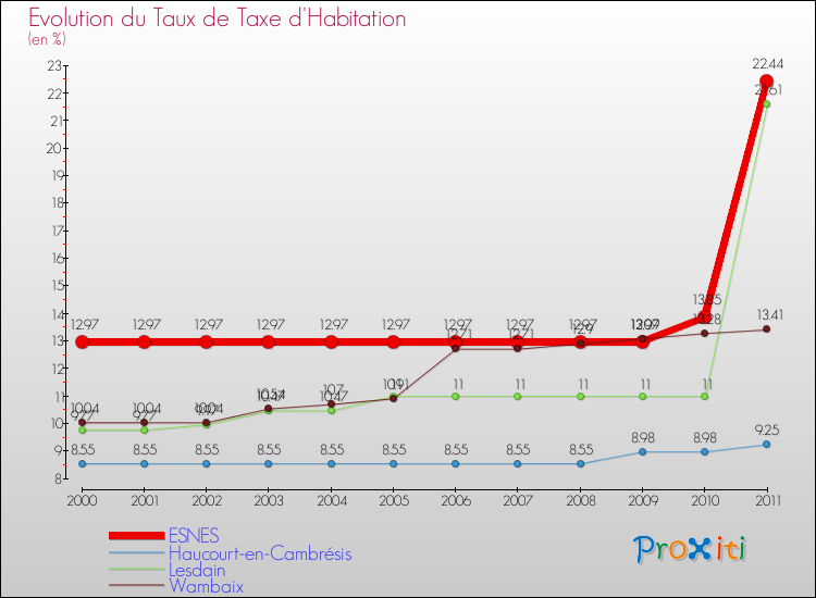 Evolution du taux de la taxe d'habitation pour ESNES et les communes proches Comparaison des taux de la taxe d'habitation pour ESNES et les communes voisines