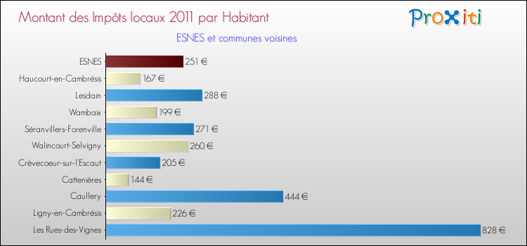 Montant des impôts locaux par Habitant pour ESNES et les communes proches Comparaison des impôts locaux par habitant pour ESNES et les communes voisines