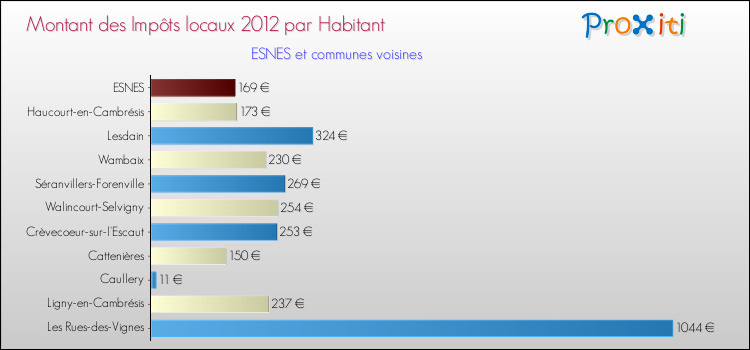 Montant des impôts locaux par Habitant pour ESNES et les communes proches Comparaison des impôts locaux par habitant pour ESNES et les communes voisines
