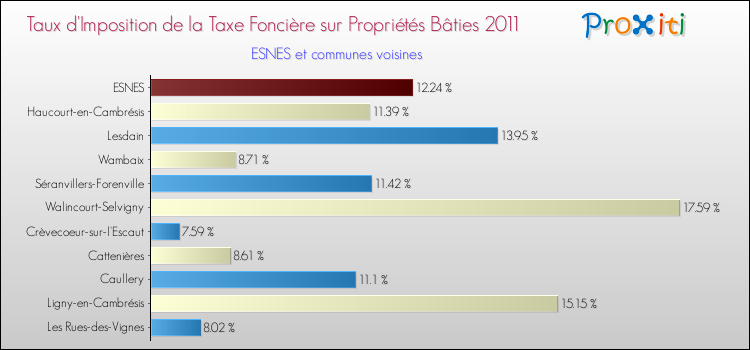 Taux d'imposition de la taxe foncière sur le bati 2011 pour ESNES et les communes proches Comparaison des taux d'imposition de la taxe foncière sur le bati 2011 pour ESNES et les communes voisines