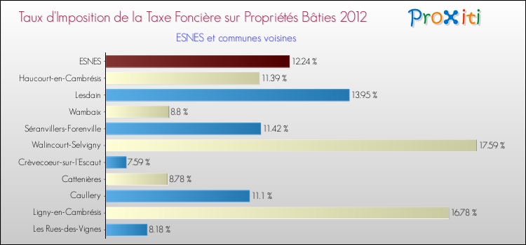 Taux d'imposition de la taxe foncière sur le bati 2012 pour ESNES et les communes proches Comparaison des taux d'imposition de la taxe foncière sur le bati 2012 pour ESNES et les communes voisines
