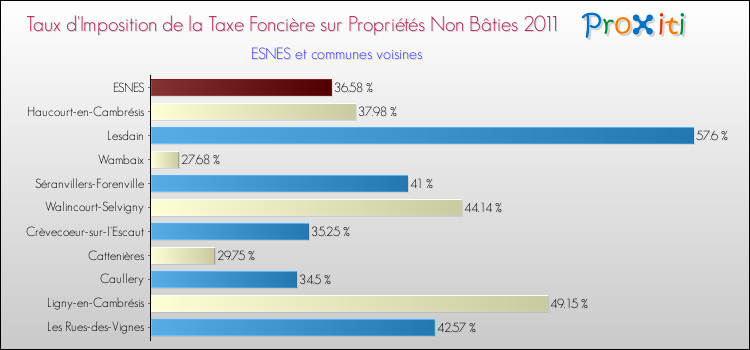 Taux d'imposition de la taxe foncière sur les immeubles et terrains non batis 2011 pour ESNES et les communes proches Comparaison des taux d'imposition de la taxe foncière sur les immeubles et terrains non batis 2011 pour ESNES et les communes voisines