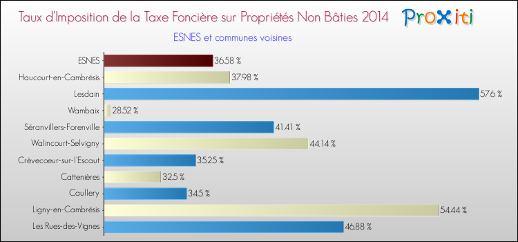 Taux d'imposition de la taxe foncière sur les immeubles et terrains non batis 2014 pour ESNES et les communes proches Comparaison des taux d'imposition de la taxe foncière sur les immeubles et terrains non batis 2014 pour ESNES et les communes voisines